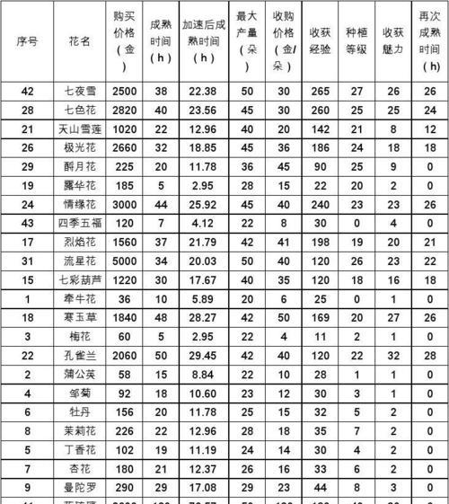 鲜花进货价格表如何查询？